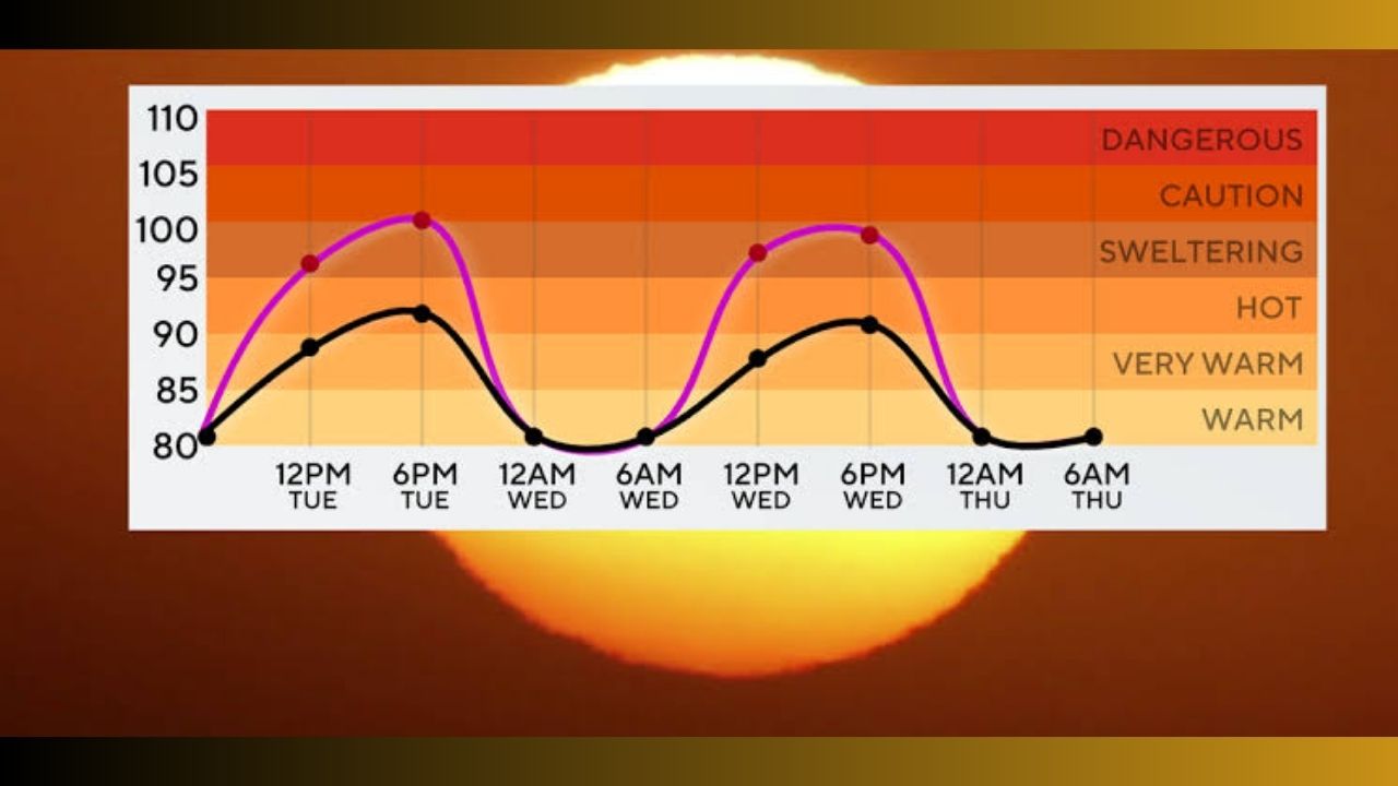 Heat Advisory Issued Across Pittsburgh Area as Near-100° Heat Index and High Humidity Arrive