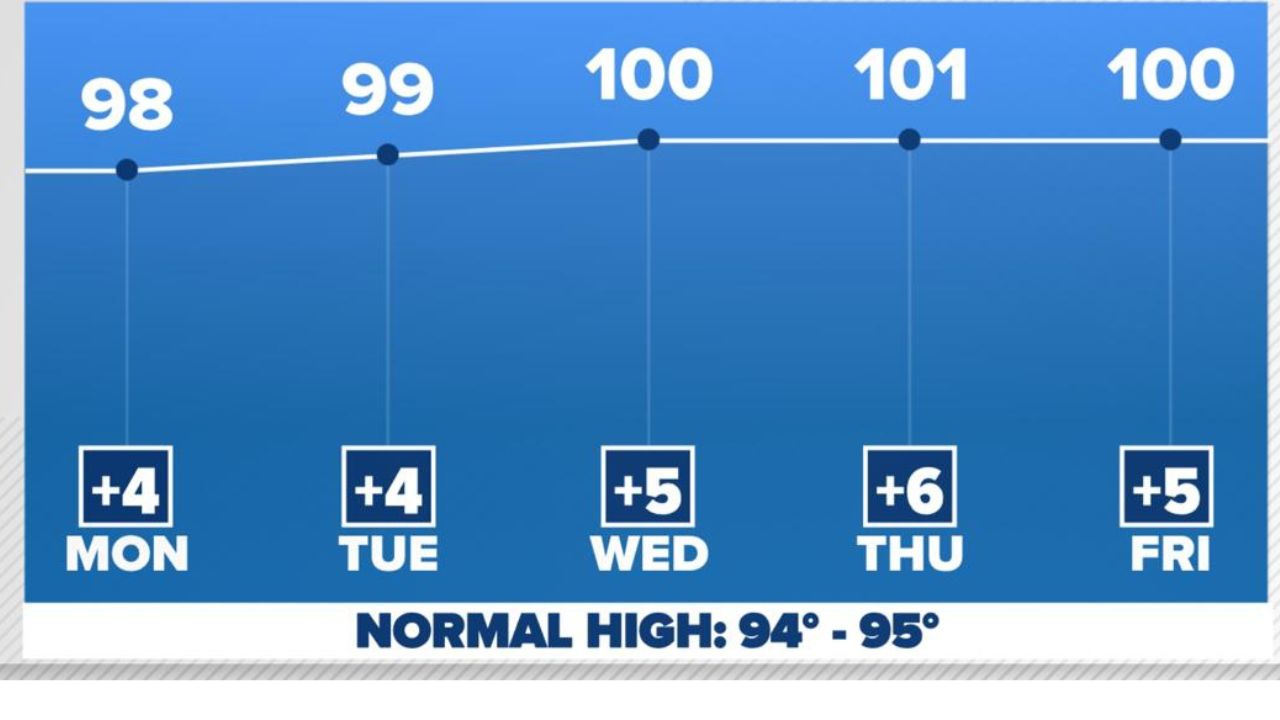 North Texas Could Hit 100 Degrees This Week—Here's When the Hottest Weather of the Summer Arrives